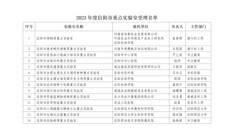 2023年度信陽市重點實驗室受理名單_01