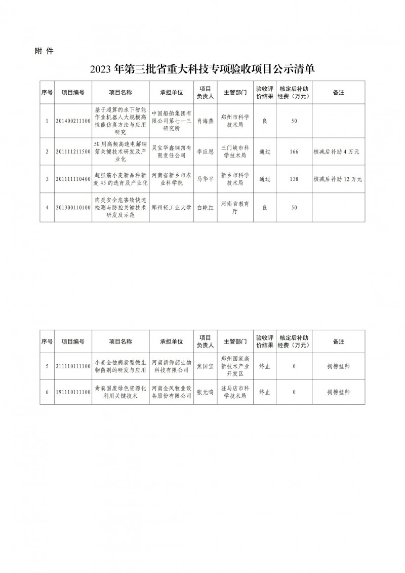 2023年第三批省重大科技專項驗收項目公示清單_00