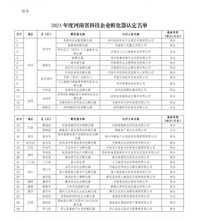 2023年度河南省科技企業(yè)孵化器認(rèn)定名單_01