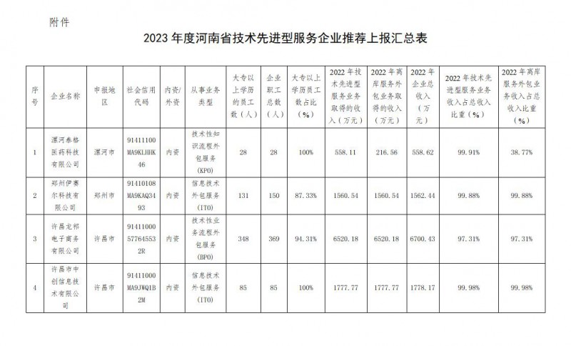 2023年度河南省技術先進型服務企業推薦上報匯總表_01