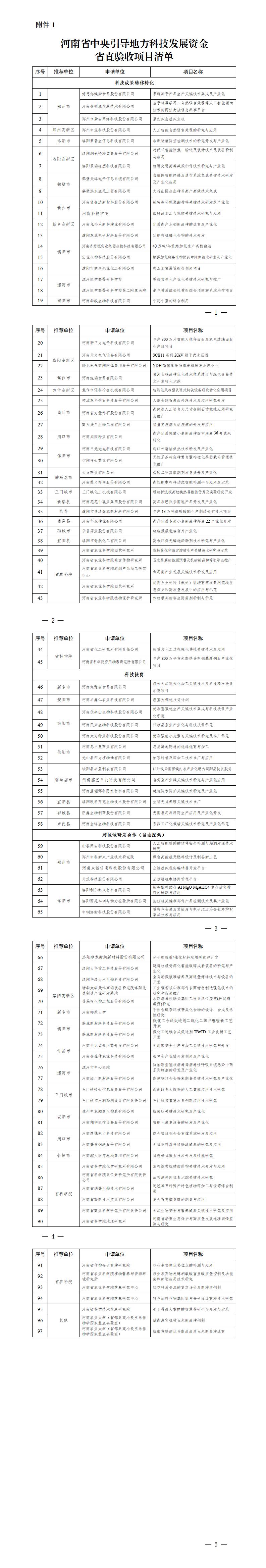 1. 河南省中央引導(dǎo)地方科技發(fā)展資金省直驗(yàn)收項(xiàng)目清單_01